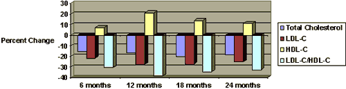 LDL-HDL Chart 2
