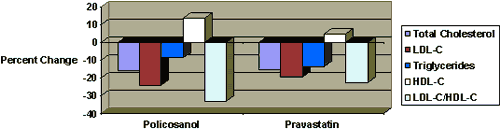 policosanol-statin comparison